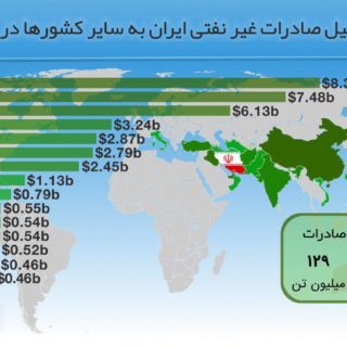 اینفوگرافیک حجم کل صادرات سال 95 و کشورهای هدف